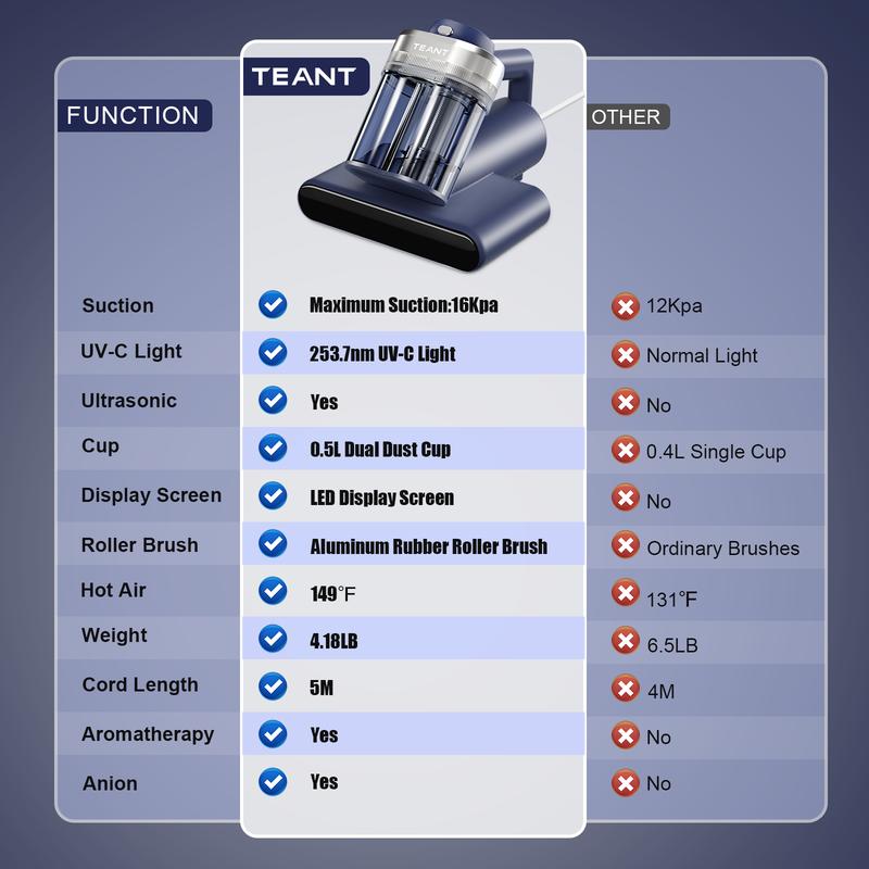Teant mattress vacuum cleaner effectively removes dust mites.